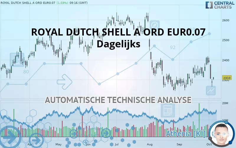 SHELL A ORD EUR0.07 - Dagelijks