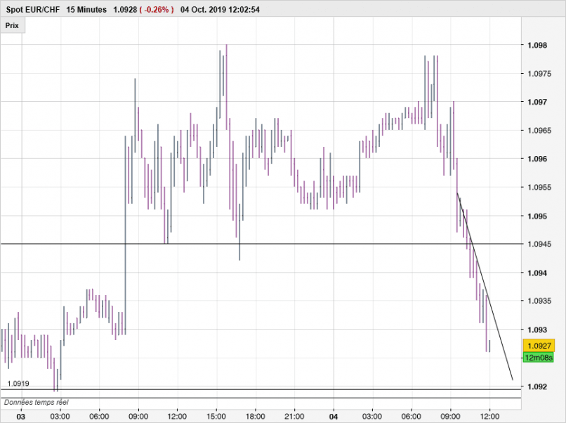 EUR/CHF - 15 min.