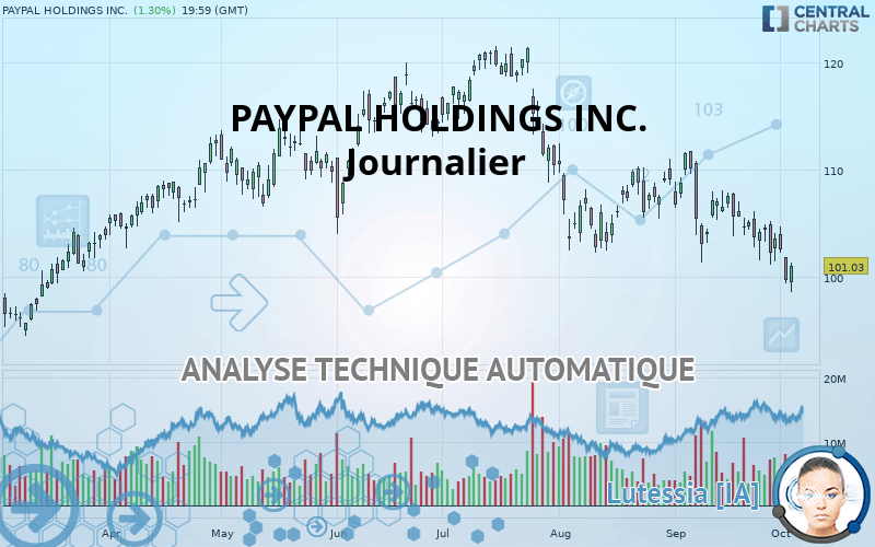 PAYPAL HOLDINGS INC. - Journalier