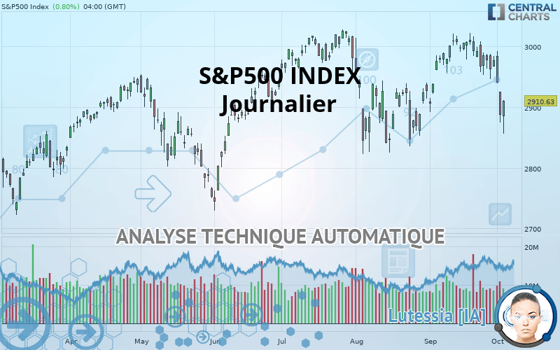 S&P500 INDEX - Daily