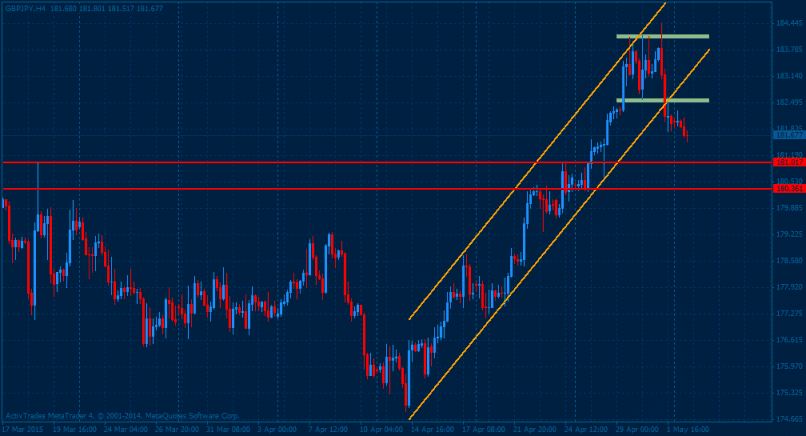 GBP/JPY - 4 uur