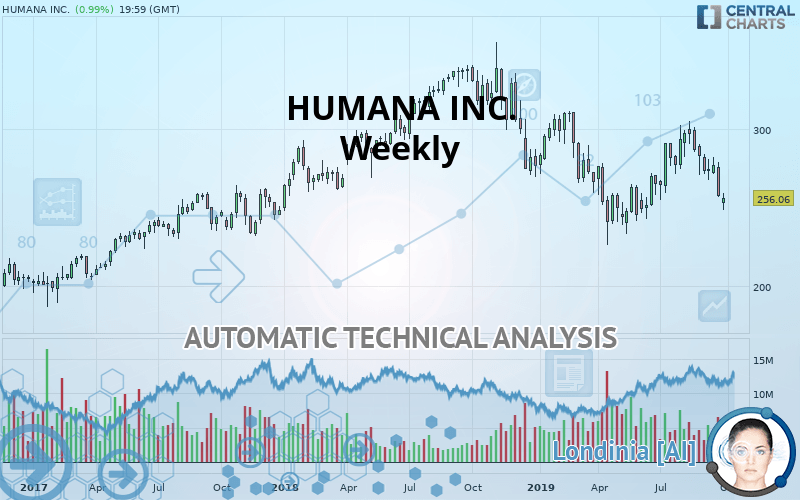 HUMANA INC. - Weekly