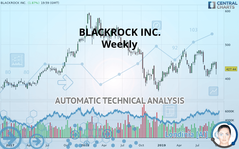 BLACKROCK INC. - Weekly