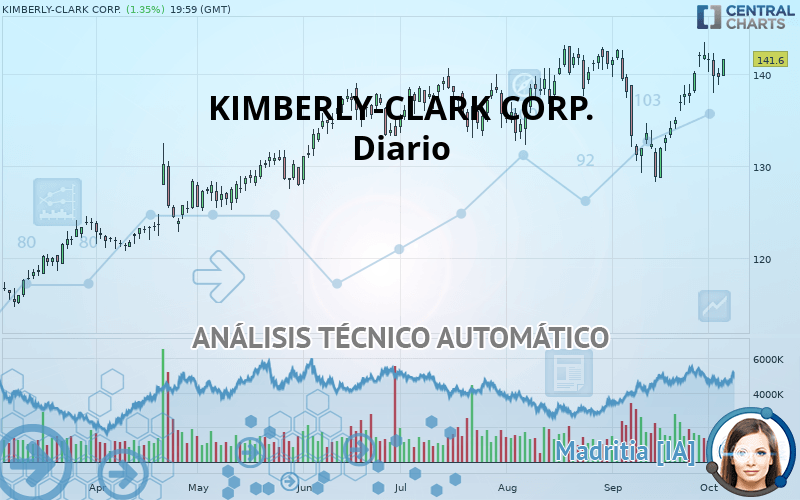 KIMBERLY-CLARK CORP. - Diario