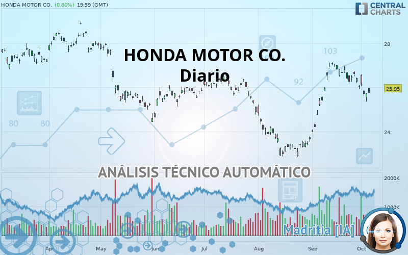 HONDA MOTOR CO. - Diario