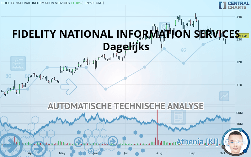 FIDELITY NATIONAL INFORMATION SERVICES - Dagelijks