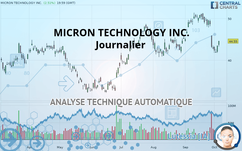 MICRON TECHNOLOGY INC. - Täglich