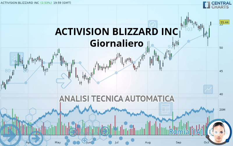 ACTIVISION BLIZZARD INC - Giornaliero