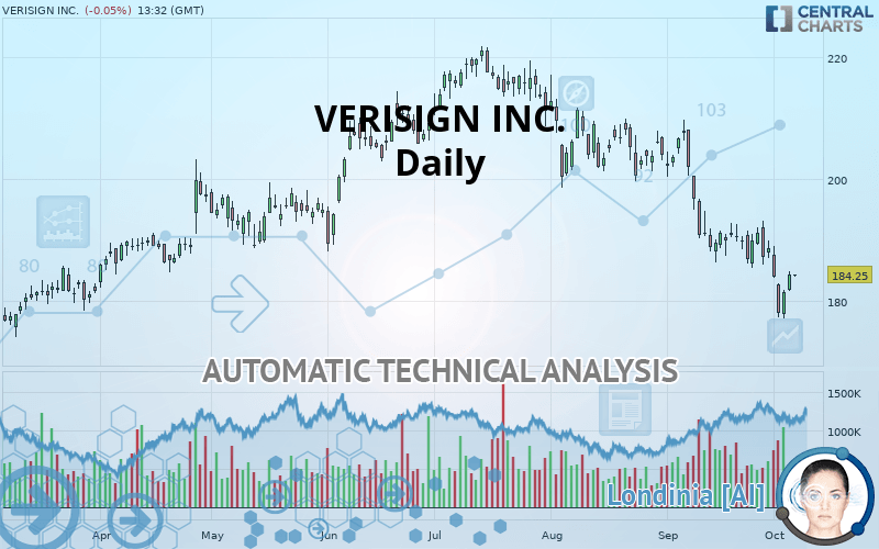 VERISIGN INC. - Daily