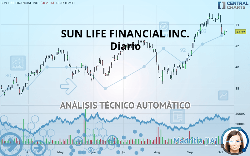 SUN LIFE FINANCIAL INC. - Daily