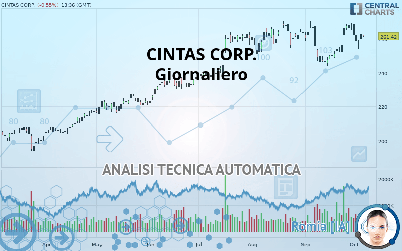 CINTAS CORP. - Daily