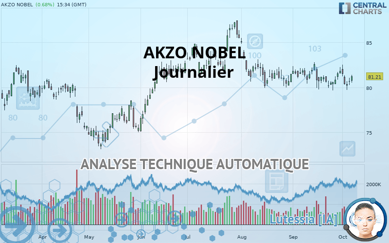 AKZO NOBEL - Journalier