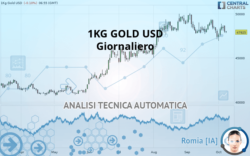 1KG GOLD USD - Journalier