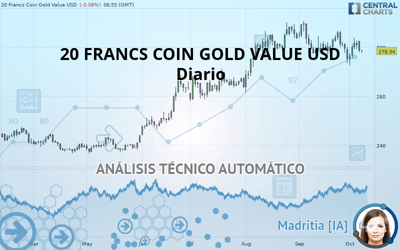 20 FRANCS COIN GOLD VALUE USD - Giornaliero