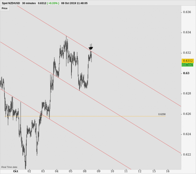 NZD/USD - 30 min.