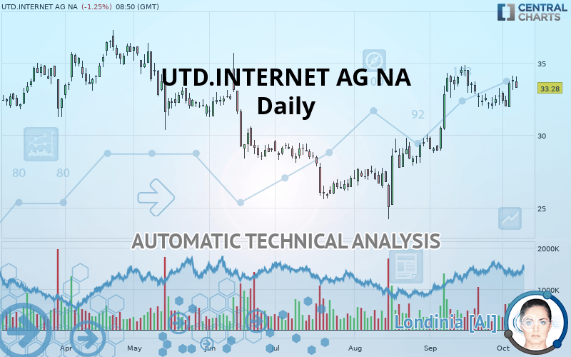 UTD.INTERNET AG NA - Daily