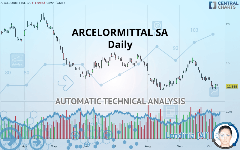 ARCELORMITTAL SA - Daily