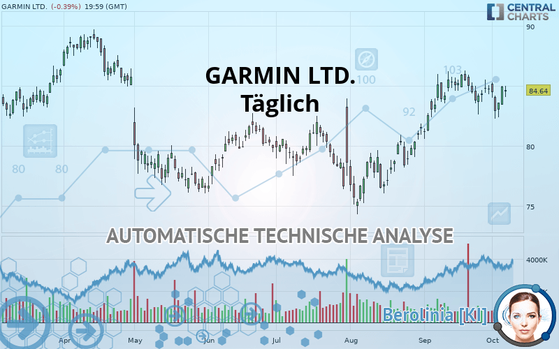 GARMIN LTD. - Täglich