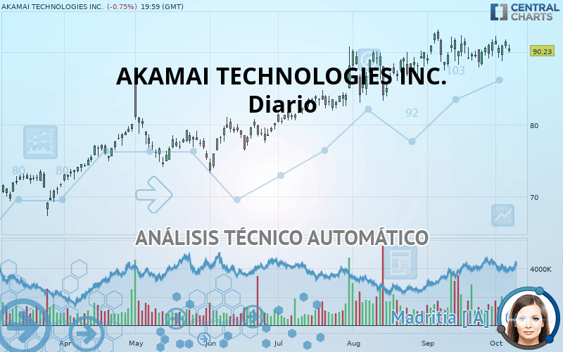 AKAMAI TECHNOLOGIES INC. - Diario