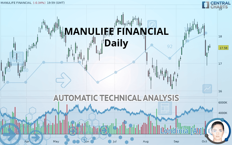 MANULIFE FINANCIAL - Daily