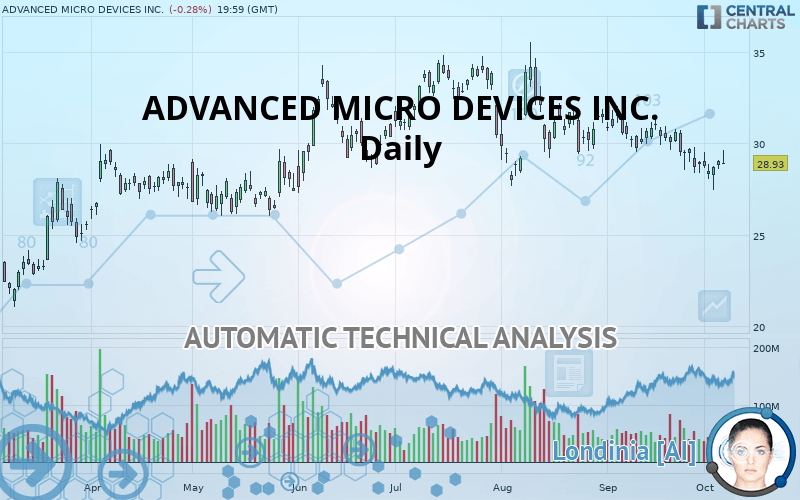 ADVANCED MICRO DEVICES INC. - Daily