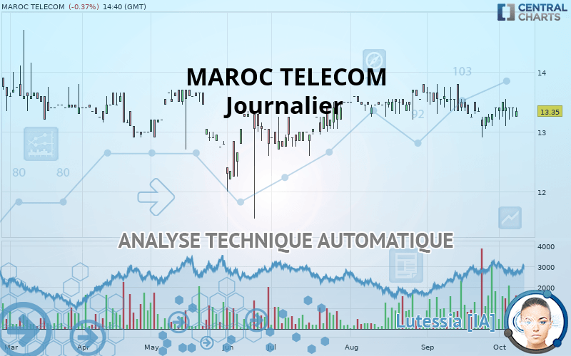 MAROC TELECOM - Daily