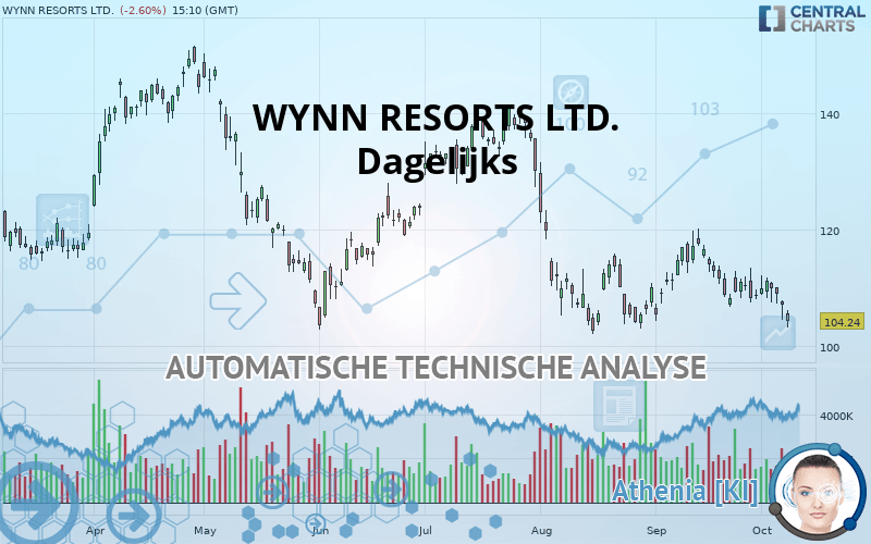 WYNN RESORTS LTD. - Dagelijks