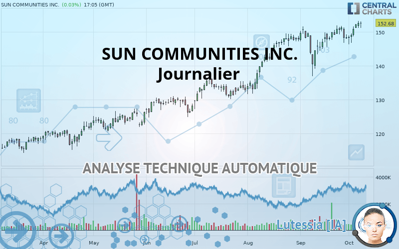 SUN COMMUNITIES INC. - Journalier