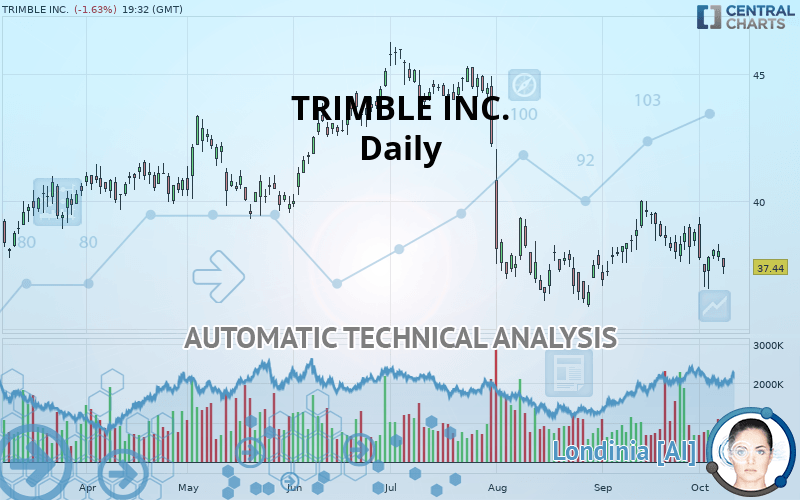 TRIMBLE INC. - Daily