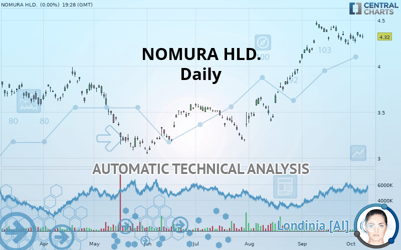 NOMURA HLD. - Daily