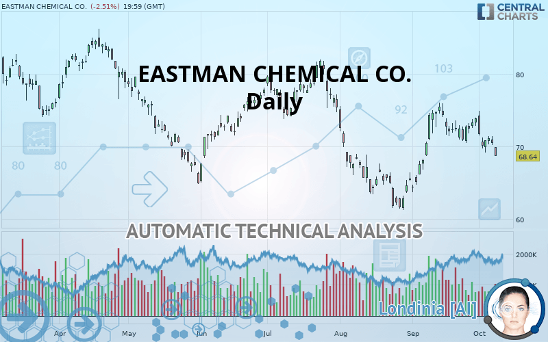 EASTMAN CHEMICAL CO. - Journalier