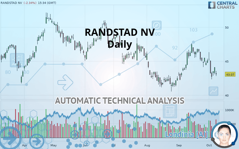 RANDSTAD NV - Daily