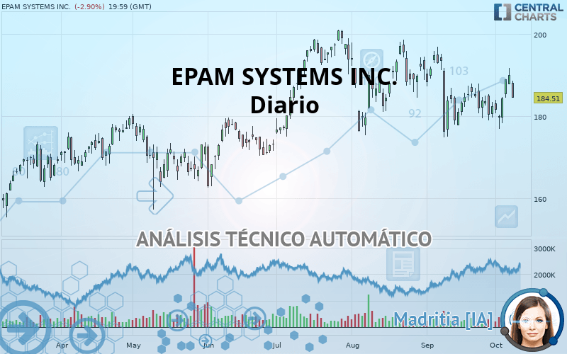 EPAM SYSTEMS INC. - Diario