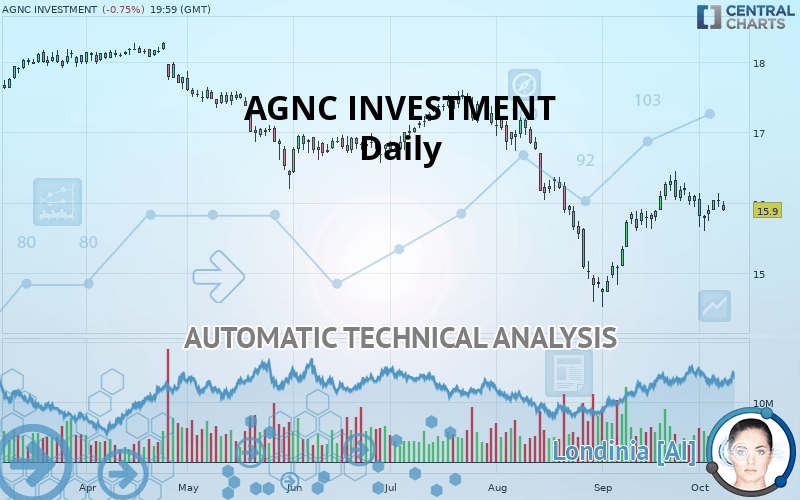 AGNC INVESTMENT - Daily