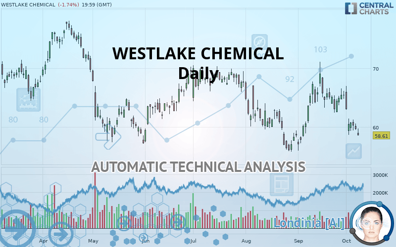 WESTLAKE CORP. - Daily