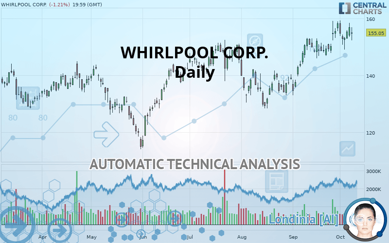 WHIRLPOOL CORP. - Dagelijks