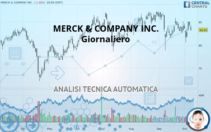 MERCK & COMPANY INC. - Giornaliero