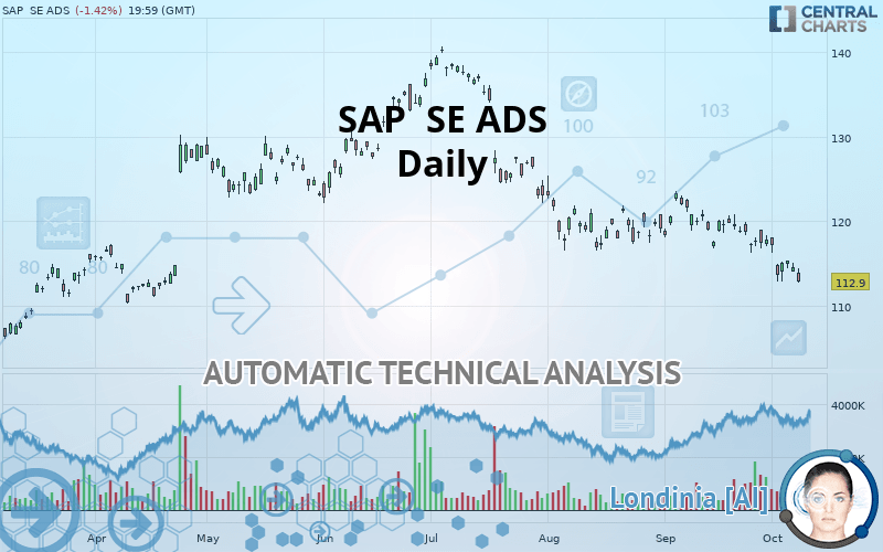 SAP  SE ADS - Daily