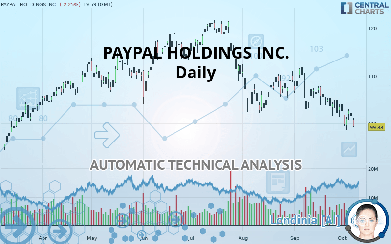 PAYPAL HOLDINGS INC. - Daily