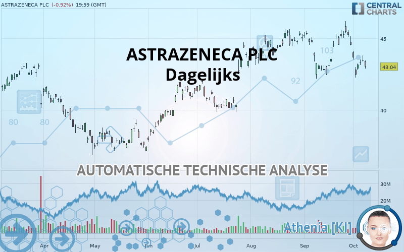 ASTRAZENECA PLC - Täglich