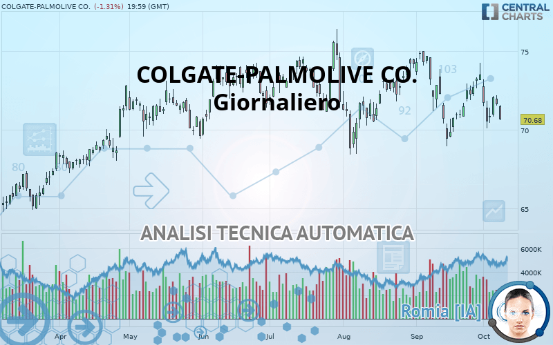 COLGATE-PALMOLIVE CO. - Giornaliero