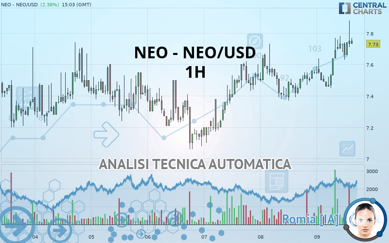 NEO - NEO/USD - 1H