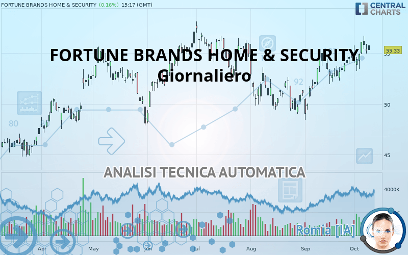 FORTUNE BRANDS HOME & SECURITY - Giornaliero