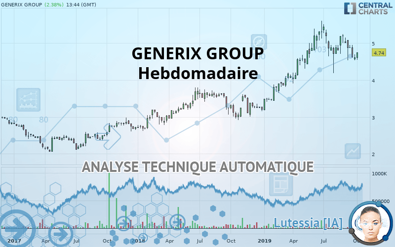 GENERIX GROUP - Semanal