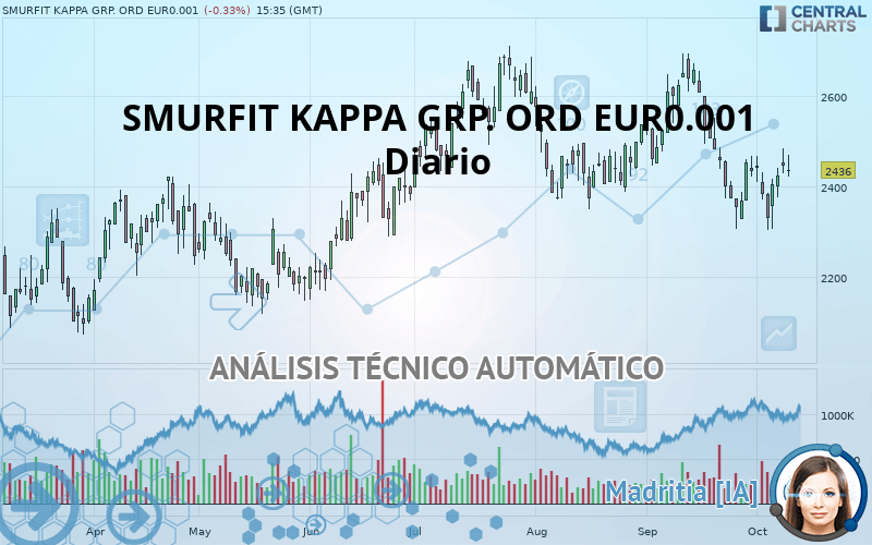 SMURFIT KAPPA GRP. ORD EUR0.001 (CDI) - Daily