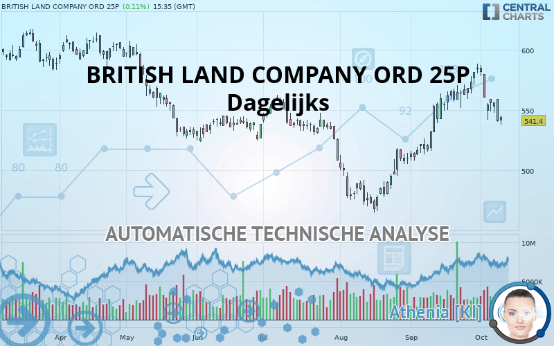 BRITISH LAND COMPANY ORD 25P - Daily