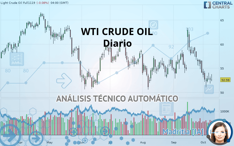 WTI CRUDE OIL - Diario