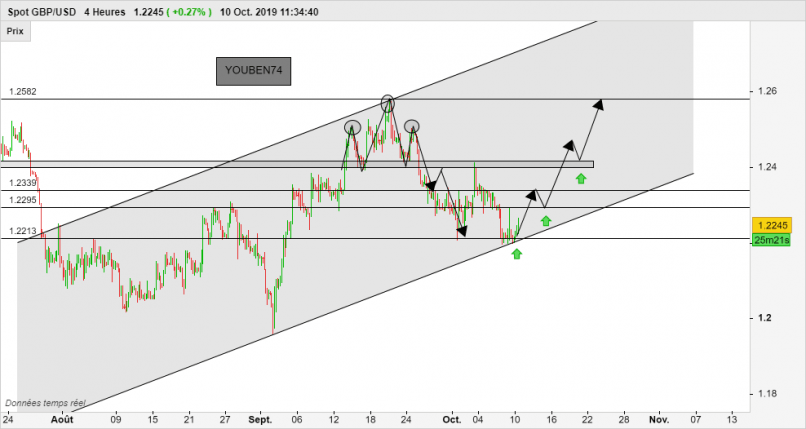 GBP/USD - 4H