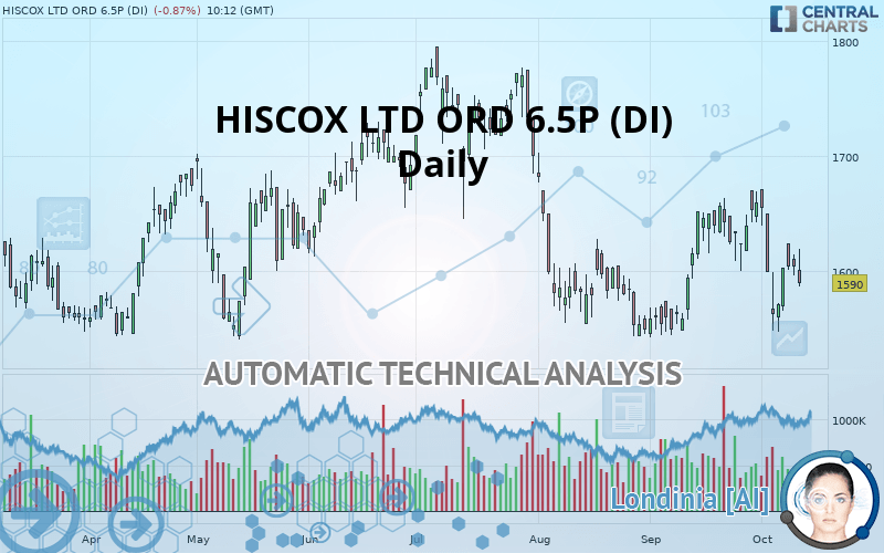 HISCOX LTD ORD 6.5P (DI) - Daily
