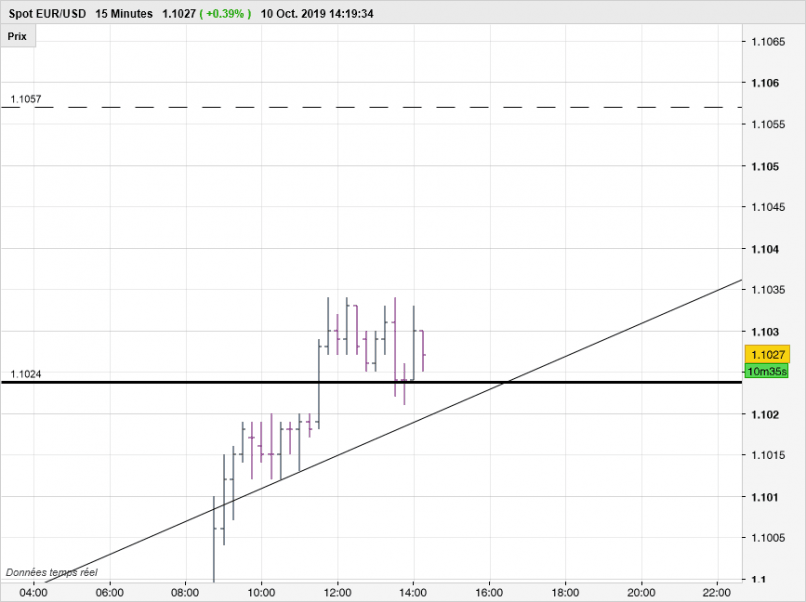 EUR/USD - 15 min.